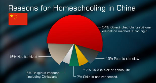 Homeschooling in China